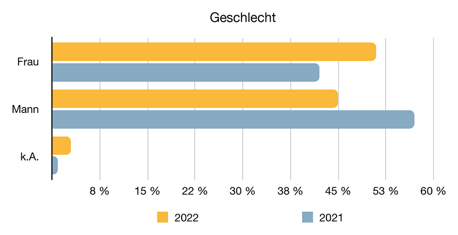 Geschlecht